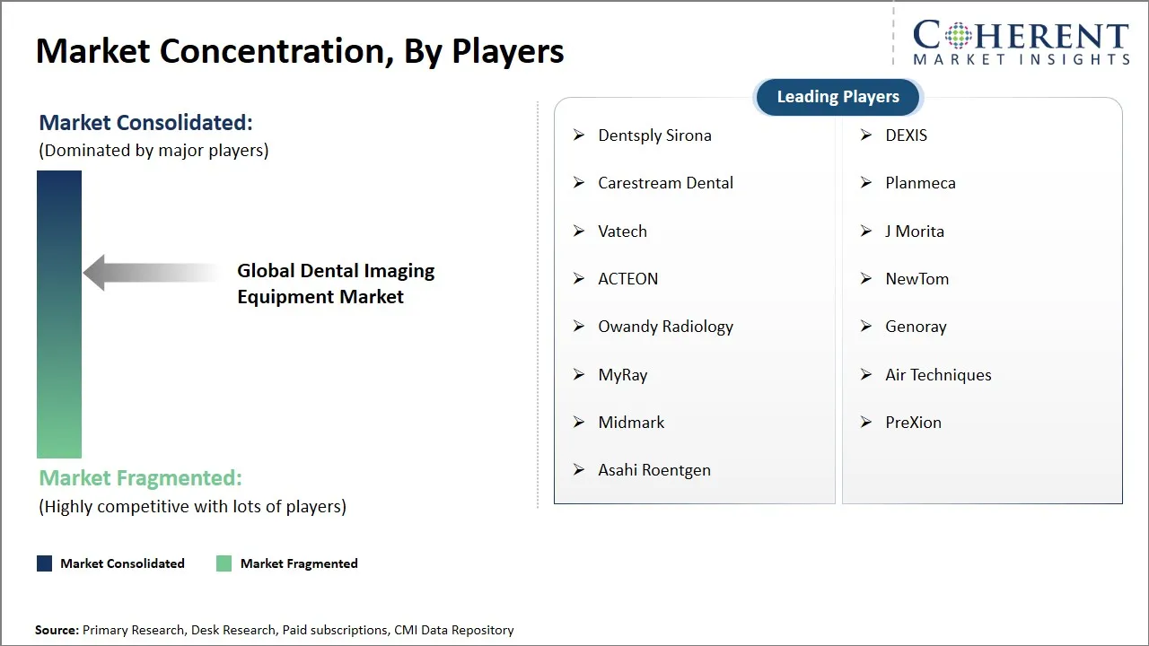 Dental Imaging Equipment Market Concentration By Players